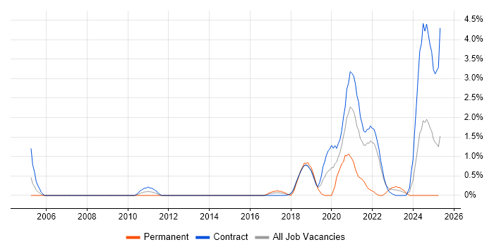 Job vacancy trend for SAP PSCD in Shropshire Job vacancy trend for SAP PSCD in Shropshire