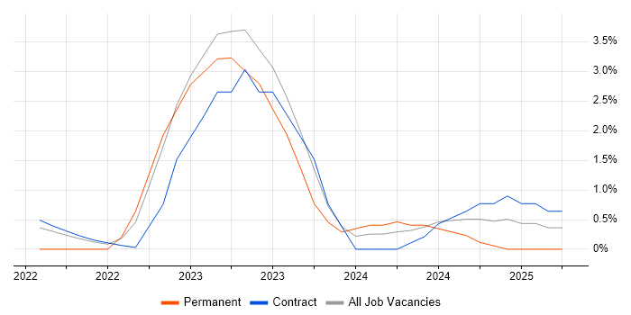 Job vacancy trend for SAP S/4HANA in Shropshire Job vacancy trend for SAP S/4HANA in Shropshire