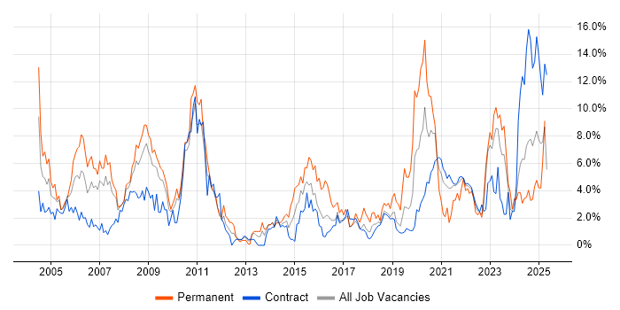 Job vacancy trend for SAP in Shropshire Job vacancy trend for SAP in Shropshire