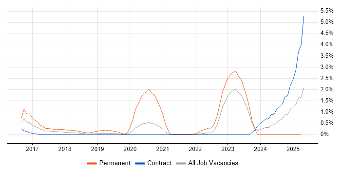 Job vacancy trend for SAPUI5 in Shropshire Job vacancy trend for SAPUI5 in Shropshire