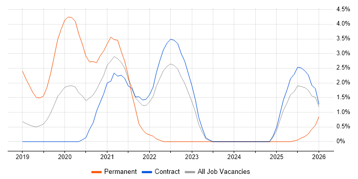 SAS Visual Analytics job vacancy trend in Shropshire