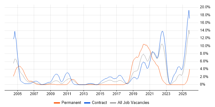 SAS job vacancy trend in Shropshire