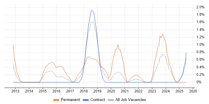 Job vacancy trend for Sass in Shropshire