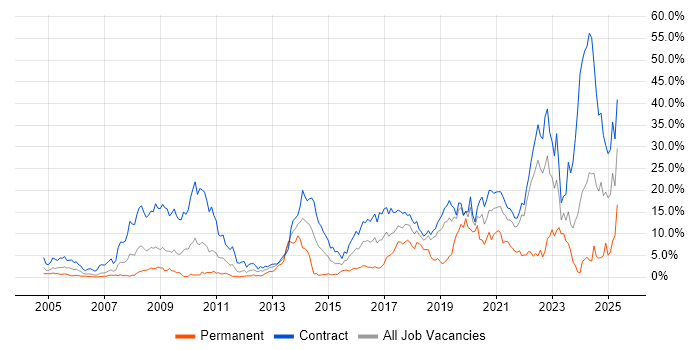 Job vacancy trend for SC Cleared in Shropshire Job vacancy trend for SC Cleared in Shropshire