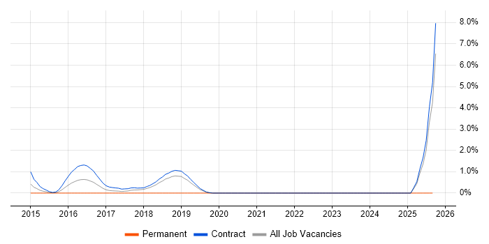 Scala Engineer job vacancy trend in Shropshire Scala Engineer job vacancy trend in Shropshire