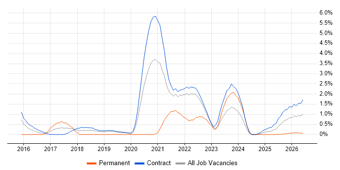 Scaled Agile Framework job vacancy trend in Shropshire
