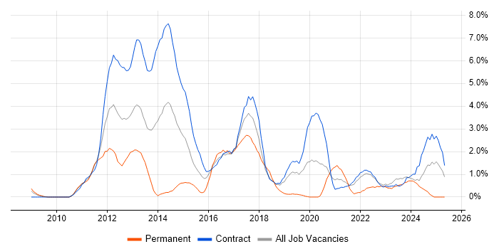 Job vacancy trend for SCCM in Shropshire Job vacancy trend for SCCM in Shropshire