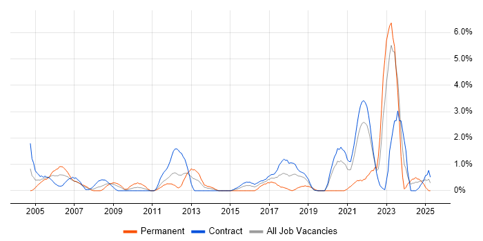 Job vacancy trend for Scenario Testing in Shropshire Job vacancy trend for Scenario Testing in Shropshire