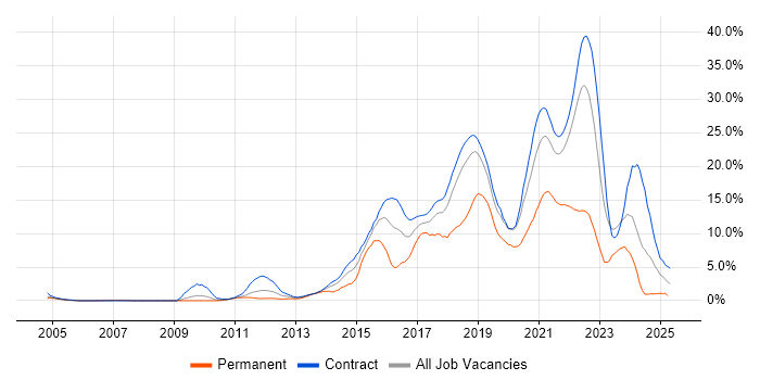Job vacancy trend for Scrum in Shropshire Job vacancy trend for Scrum in Shropshire