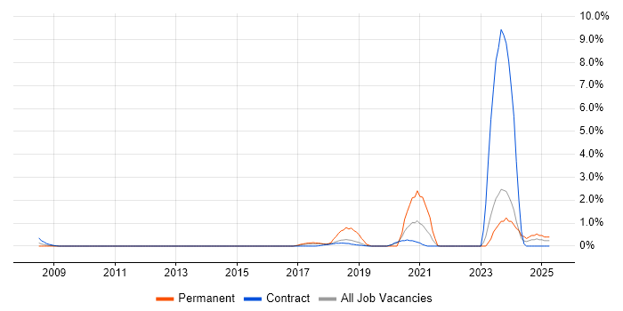 Job vacancy trend for SDET in Shropshire Job vacancy trend for SDET in Shropshire