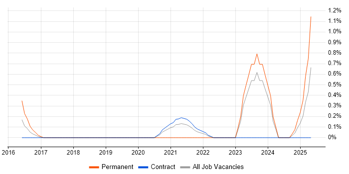 Job vacancy trend for Secure Coding in Shropshire
