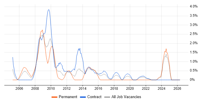 Security Architect job vacancy trend in Shropshire