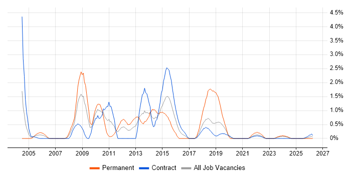 Security Architecture job vacancy trend in Shropshire