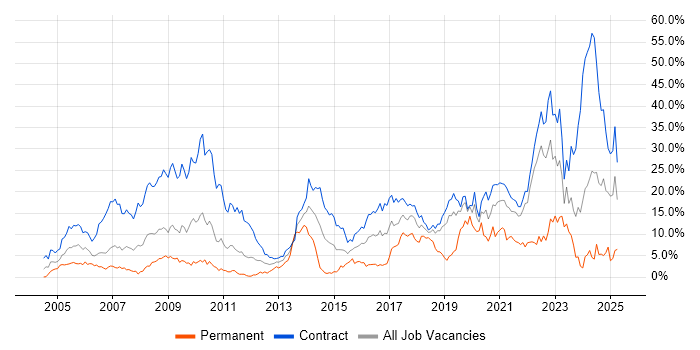Job vacancy trend for Security Cleared in Shropshire