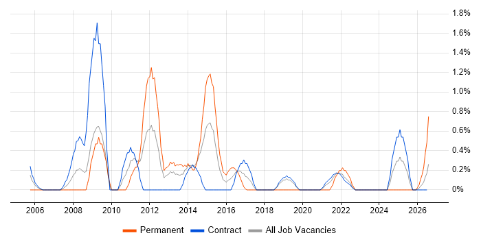Security Manager job vacancy trend in Shropshire