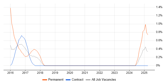 Job vacancy trend for Security Monitoring in Shropshire