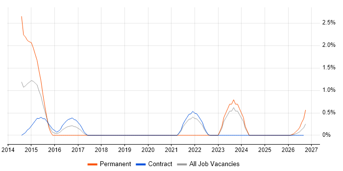 Security Operations job vacancy trend in Shropshire