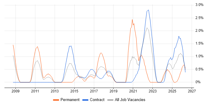 Security Testing job vacancy trend in Shropshire