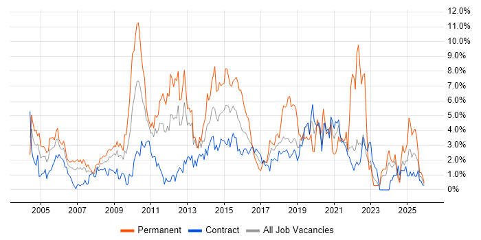 Self-Motivation job vacancy trend in Shropshire