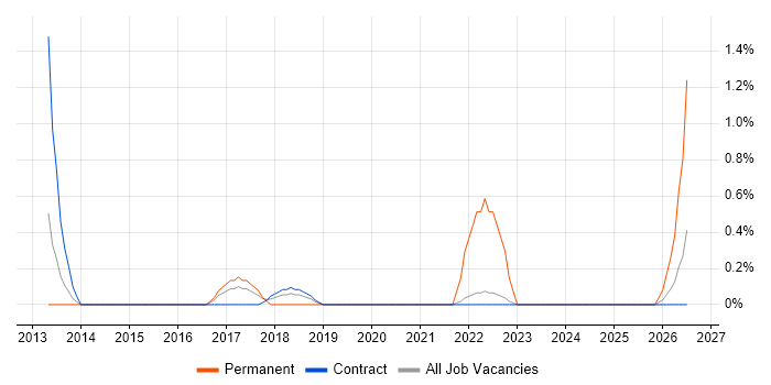 Senior Automation Test Analyst job vacancy trend in Shropshire