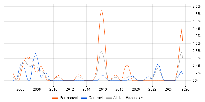 Senior Business Analyst job vacancy trend in Shropshire Senior Business Analyst job vacancy trend in Shropshire