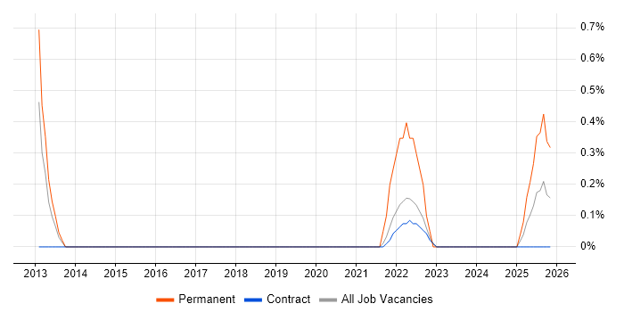 Senior Data Analyst job vacancy trend in Shropshire