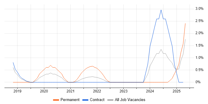 Job vacancy trend for Senior Data Engineer in Shropshire Job vacancy trend for Senior Data Engineer in Shropshire