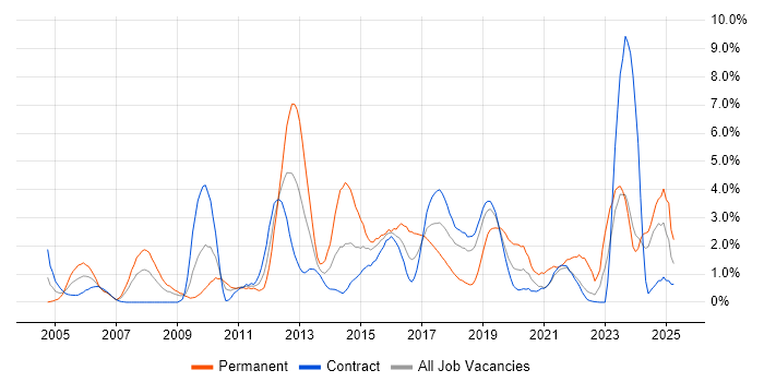 Job vacancy trend for Senior Developer in Shropshire Job vacancy trend for Senior Developer in Shropshire