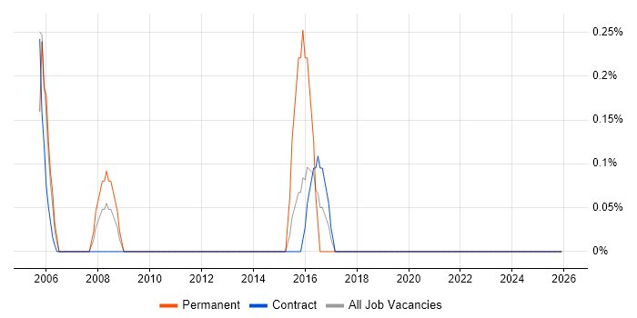 Senior IT Project Manager job vacancy trend in Shropshire