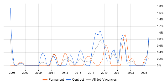 Senior Java Developer job vacancy trend in Shropshire