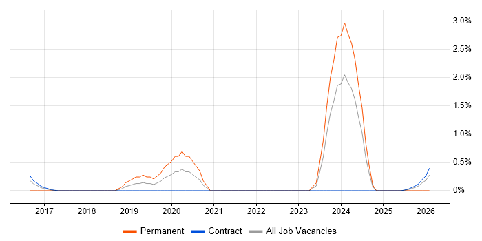 Senior Operations Analyst job vacancy trend in Shropshire