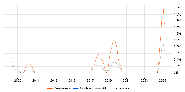 Job vacancy trend for Senior PHP Developer in Shropshire Job vacancy trend for Senior PHP Developer in Shropshire