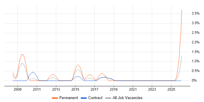 Senior PMO Analyst job vacancy trend in Shropshire