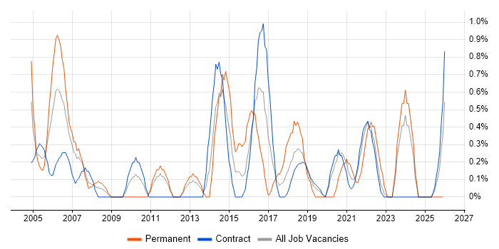 Senior Project Manager job vacancy trend in Shropshire