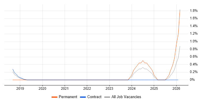 Senior QA Analyst job vacancy trend in Shropshire