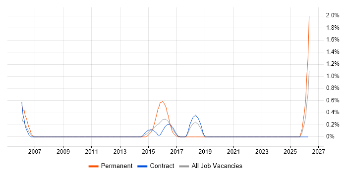 Senior Service Manager job vacancy trend in Shropshire