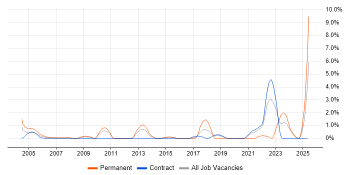 Job vacancy trend for Senior Software Engineer in Shropshire Job vacancy trend for Senior Software Engineer in Shropshire