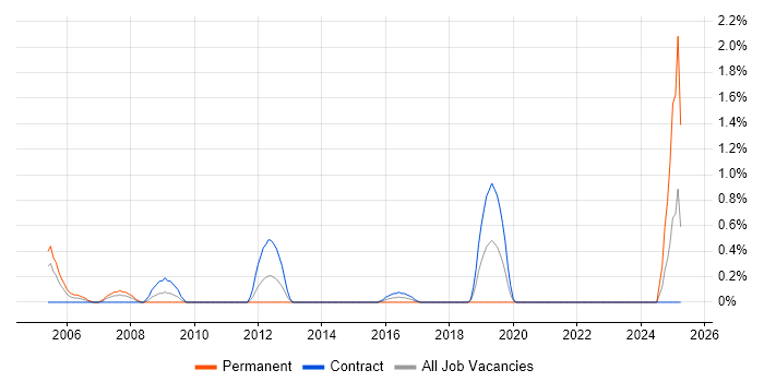 Job vacancy trend for Senior Technical Architect in Shropshire Job vacancy trend for Senior Technical Architect in Shropshire