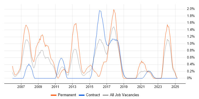 Job vacancy trend for SEO in Shropshire Job vacancy trend for SEO in Shropshire