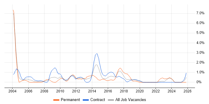 Server Management job vacancy trend in Shropshire