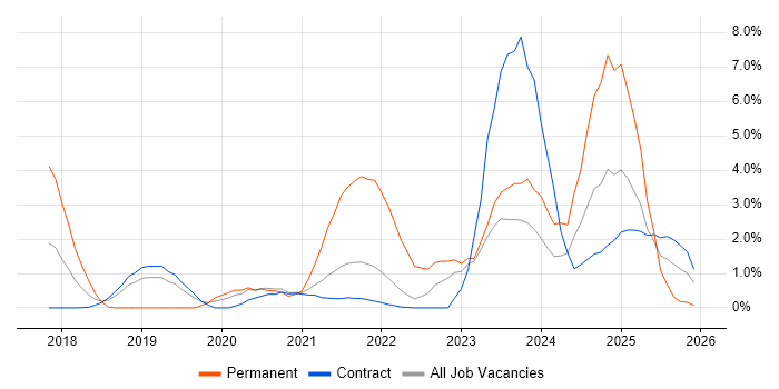 Serverless job vacancy trend in Shropshire