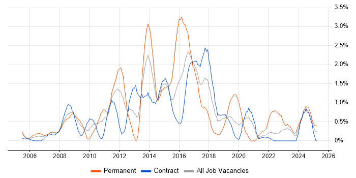 Job vacancy trend for Service Analyst in Shropshire Job vacancy trend for Service Analyst in Shropshire