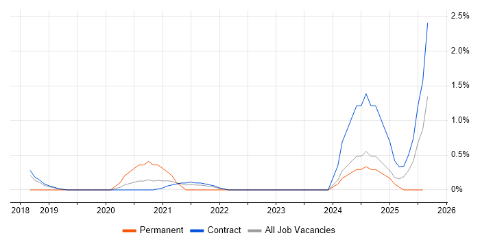 Job vacancy trend for Service Design Manager in Shropshire Job vacancy trend for Service Design Manager in Shropshire