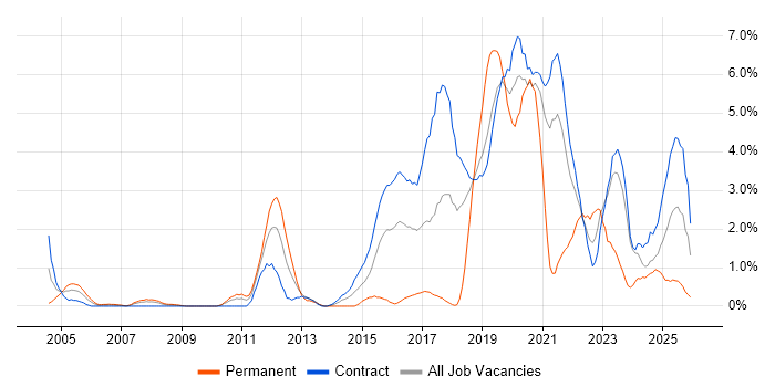 Service Design job vacancy trend in Shropshire