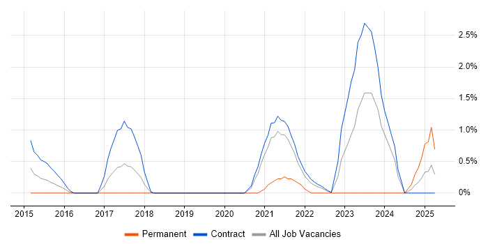 Job vacancy trend for Service Designer in Shropshire Job vacancy trend for Service Designer in Shropshire