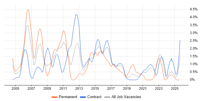 Job vacancy trend for Service Manager in Shropshire Job vacancy trend for Service Manager in Shropshire
