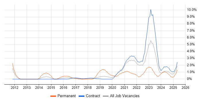 Job vacancy trend for ServiceNow in Shropshire