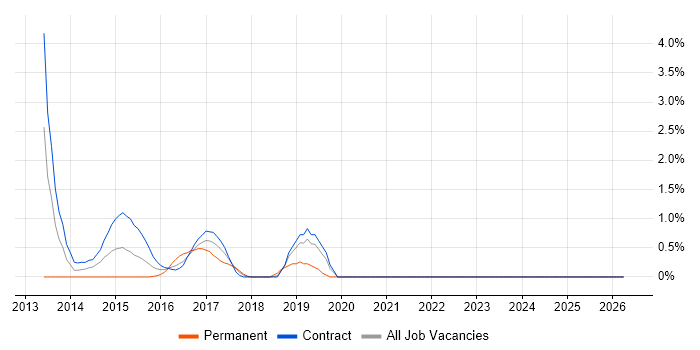 SharePoint 2013 job vacancy trend in Shropshire