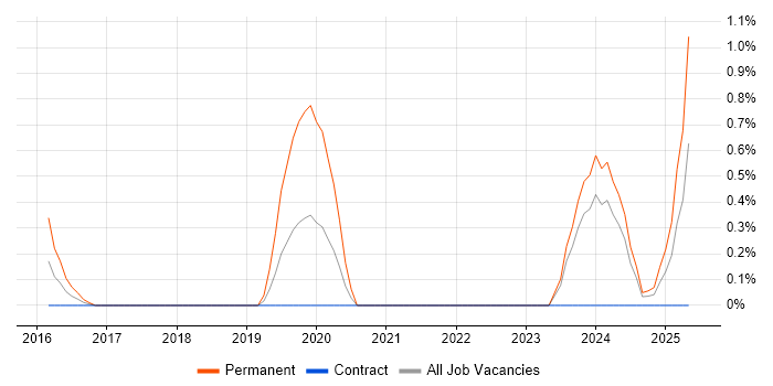 Job vacancy trend for Shopify in Shropshire