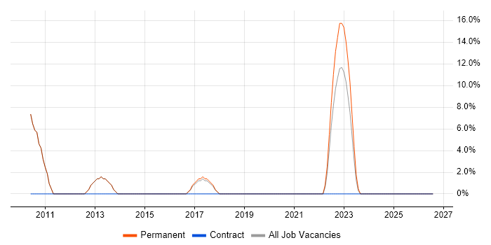 Account Manager job vacancy trend in Shrewsbury